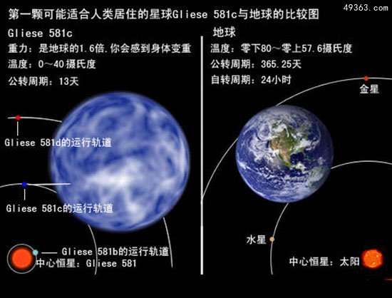 科学家重估类地行星宜居情况，走近Gliese 581c970 / 作者:UFO爱好者 / 帖子ID:66916