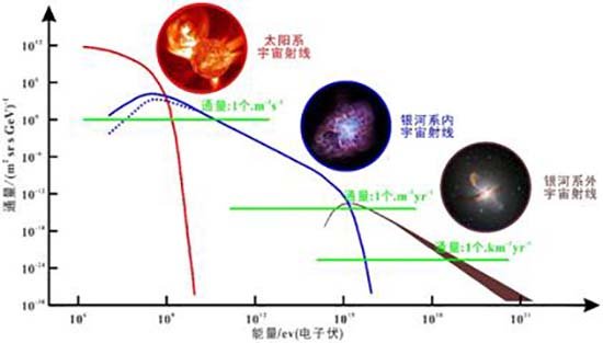宇宙射线来自哪里？困扰顶尖的天文学家的八大谜团371 / 作者:UFO爱好者 / 帖子ID:67033