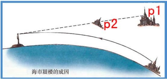海市蜃楼形成的原因,为什么会产生这种现象呢?244 / 作者:UFO爱好者 / 帖子ID:76976