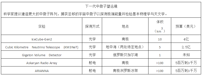 昂贵但物有所值的大科学——中微子天文学276 / 作者:UFO爱好者 / 帖子ID:87841