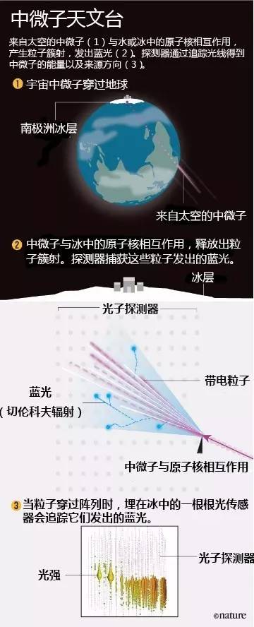 昂贵但物有所值的大科学——中微子天文学980 / 作者:UFO爱好者 / 帖子ID:87841