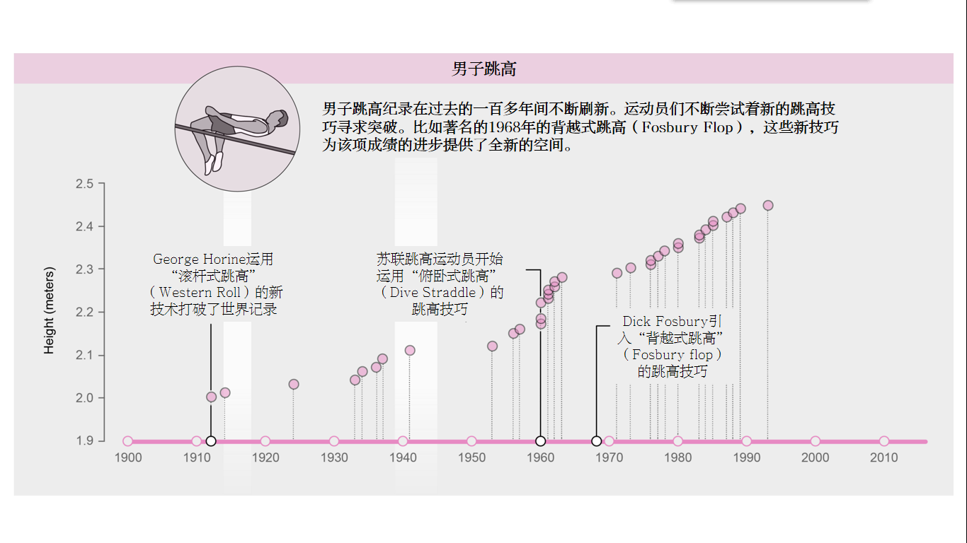 世界纪录有极限吗？人类能不能一直破下去？375 / 作者:UFO爱好者 / 帖子ID:87545