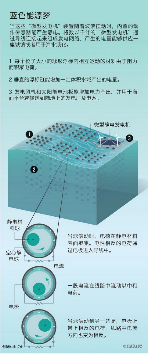 利用摩擦生电，中国科学家找到了收集波浪能的全新方法710 / 作者:UFO爱好者 / 帖子ID:86373