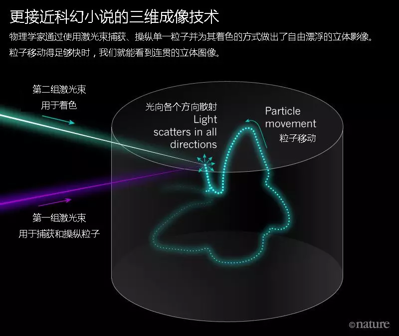 全新三维成像技术实现科幻电影里的立体投影537 / 作者:UFO爱好者 / 帖子ID:85734