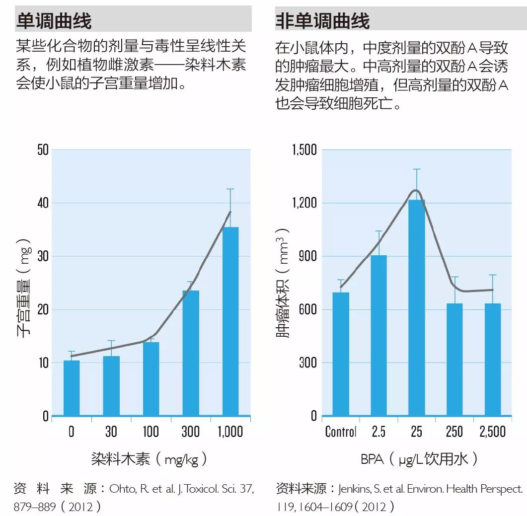 剂量越小，毒性越大？这是种不按常理出牌的化合物430 / 作者:UFO爱好者 / 帖子ID:85499