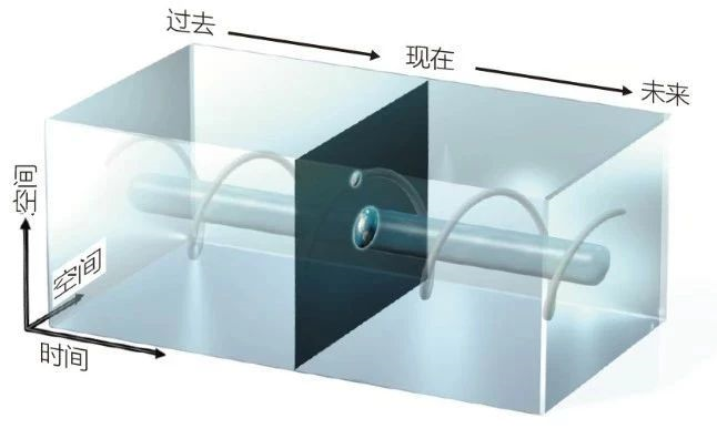 时间从未流逝？过去与未来可能只是错觉？970 / 作者:UFO爱好者 / 帖子ID:85312