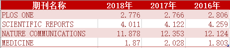 最新SCI影响因子出炉！5分以上期刊数过千924 / 作者:UFO爱好者 / 帖子ID:85044