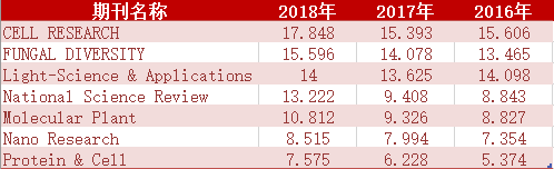 最新SCI影响因子出炉！5分以上期刊数过千309 / 作者:UFO爱好者 / 帖子ID:85044