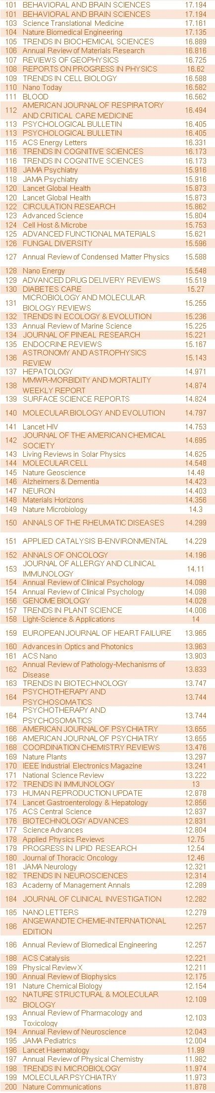 最新SCI影响因子出炉！5分以上期刊数过千749 / 作者:UFO爱好者 / 帖子ID:85044