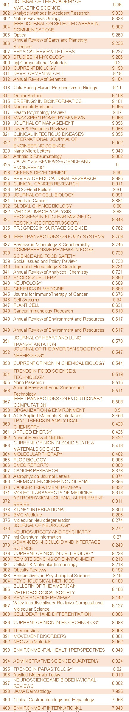 最新SCI影响因子出炉！5分以上期刊数过千308 / 作者:UFO爱好者 / 帖子ID:85044