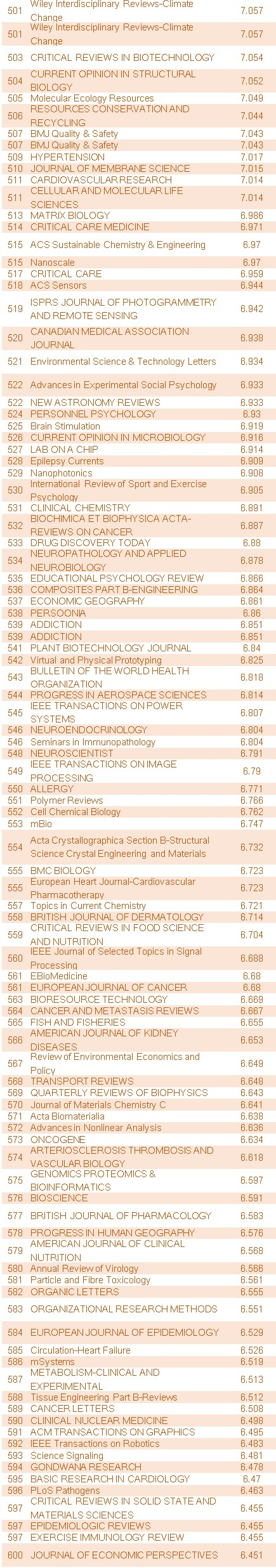 最新SCI影响因子出炉！5分以上期刊数过千59 / 作者:UFO爱好者 / 帖子ID:85044