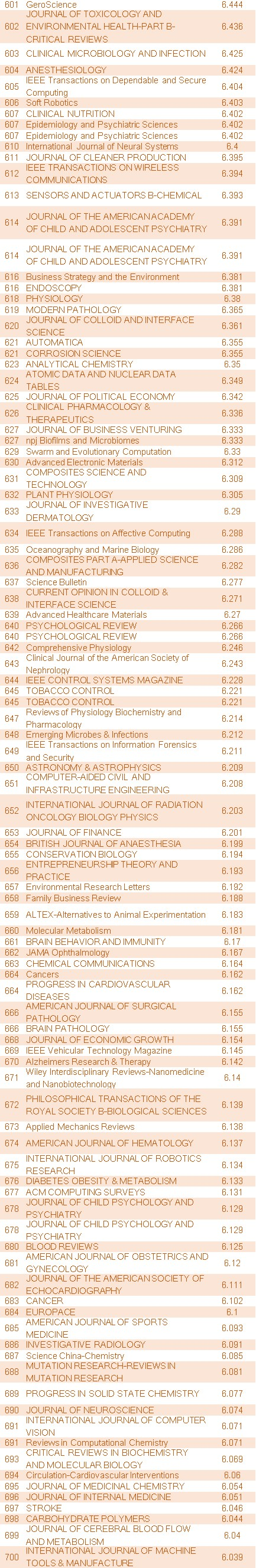 最新SCI影响因子出炉！5分以上期刊数过千37 / 作者:UFO爱好者 / 帖子ID:85044