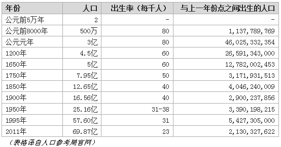 地球历史上，一共出现过多少人？503 / 作者:UFO爱好者 / 帖子ID:84849