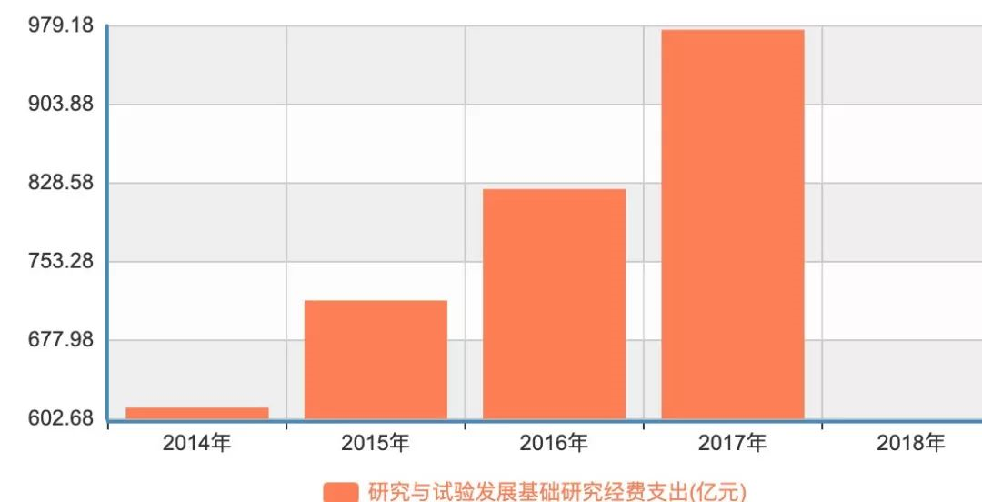我国基础研究经费首次突破千亿元284 / 作者:UFO爱好者 / 帖子ID:84309 我国基础研究经费首次突破千亿元284 / 作者:UFO爱好者 / 帖子ID:84309