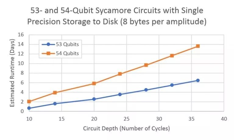 谷歌宣布量子霸权 IBM表示你们有BUG680 / 作者:UFO爱好者 / 帖子ID:83781