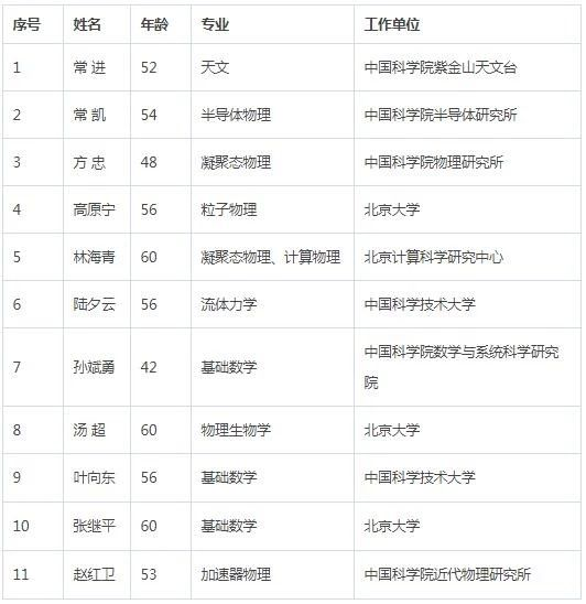 2019年中国科学院院士增选名单公布！4 / 作者:UFO爱好者 / 帖子ID:83545