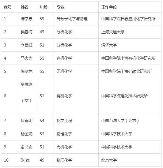 2019年中国科学院院士增选名单公布！109 / 作者:UFO爱好者 / 帖子ID:83545