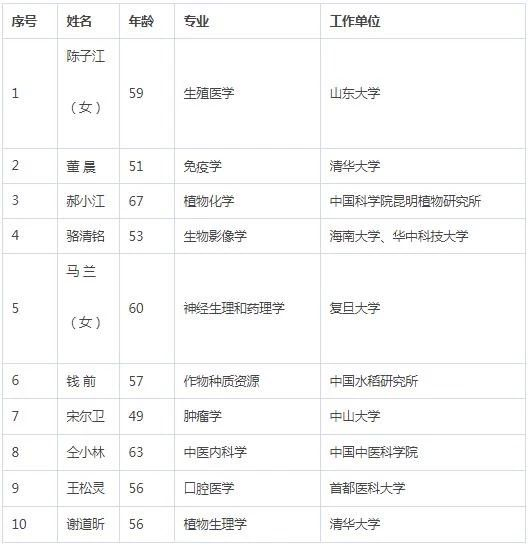 2019年中国科学院院士增选名单公布！404 / 作者:UFO爱好者 / 帖子ID:83545