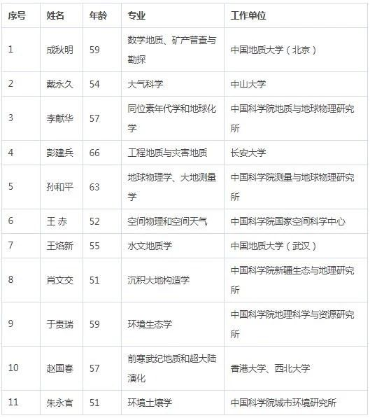 2019年中国科学院院士增选名单公布！95 / 作者:UFO爱好者 / 帖子ID:83545