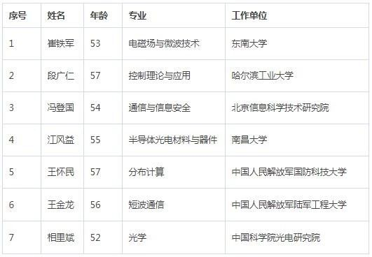 2019年中国科学院院士增选名单公布！823 / 作者:UFO爱好者 / 帖子ID:83545