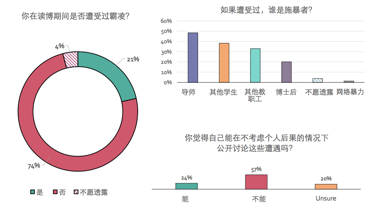 两成博士遭霸凌 大半是导师干的307 / 作者:UFO爱好者 / 帖子ID:83543