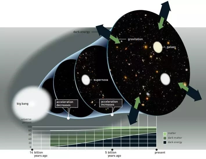 宇宙学地震！暗能量根本不存在？875 / 作者:UFO爱好者 / 帖子ID:83026
