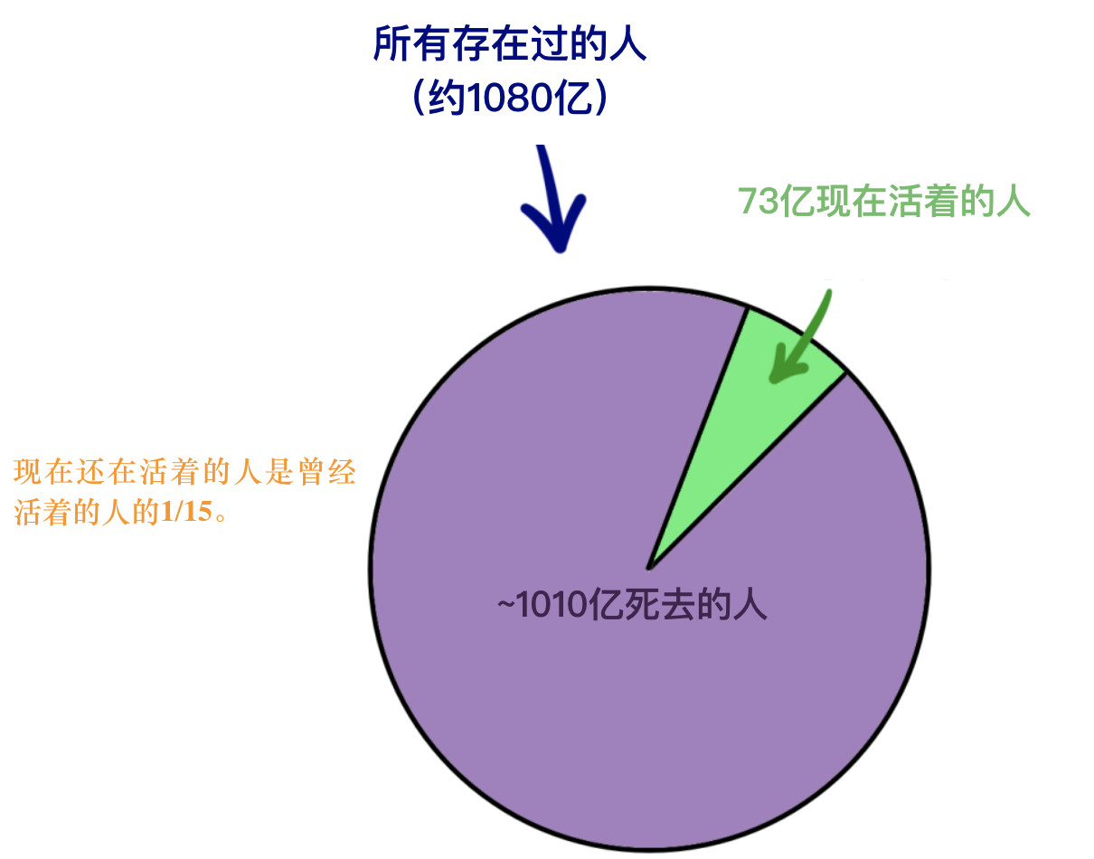 把73亿人塞到一栋楼里面，会发生什么？974 / 作者:UFO爱好者 / 帖子ID:82947