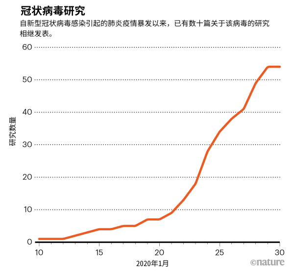 疫情发生后,科学家已经发了多少篇相关论文?494 / 作者:UFO爱好者 / 帖子ID:82867 疫情发生后,科学家已经发了多少篇相关论文?494 / 作者:UFO爱好者 / 帖子ID:82867