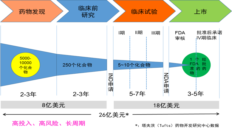 一款特效药的问世，需要经历几步？336 / 作者:UFO爱好者 / 帖子ID:82794