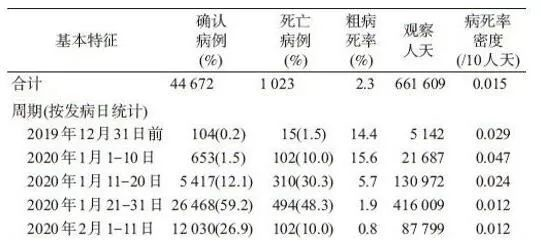 中国疾控中心发布7万病例报告269 / 作者:UFO爱好者 / 帖子ID:82643