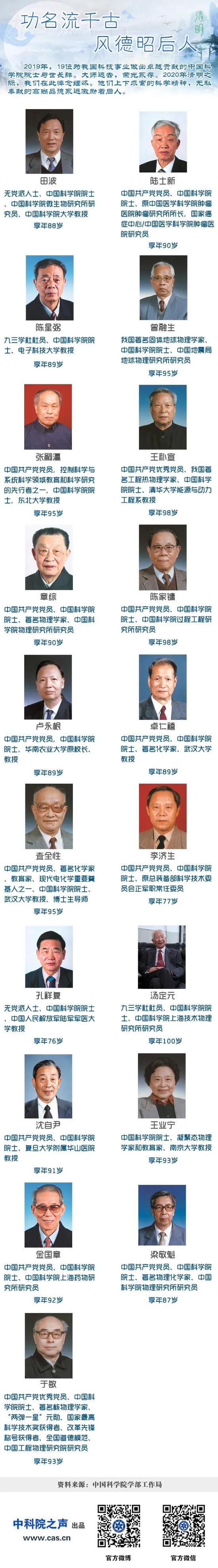 缅怀2019年逝去的19位中国科学院院士179 / 作者:UFO爱好者 / 帖子ID:81385