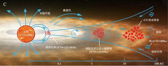 那些太阳系最古老的物质，都去了哪儿？254 / 作者:UFO爱好者 / 帖子ID:80992