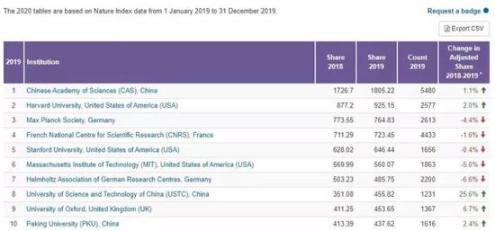 中国是2015年以来科研产出增速最快国家104 / 作者:UFO爱好者 / 帖子ID:80623 中国是2015年以来科研产出增速最快国家104 / 作者:UFO爱好者 / 帖子ID:80623