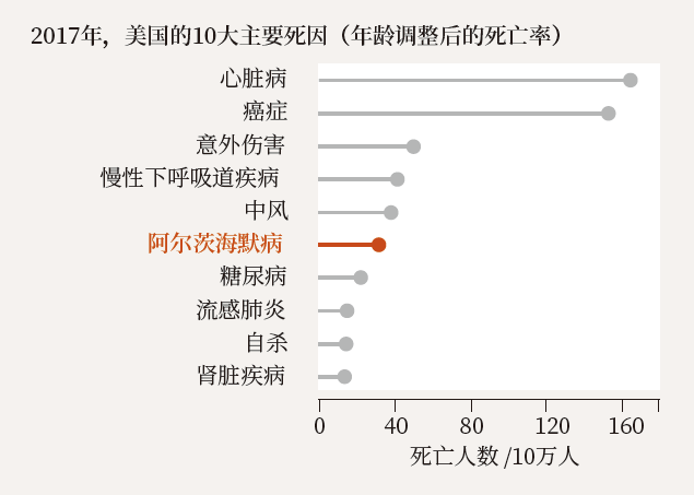 面对阿尔茨海默病，为何女性更危险？296 / 作者:UFO爱好者 / 帖子ID:80202