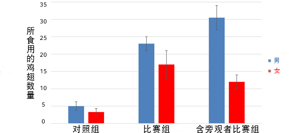 10分钟吞掉83根热狗，这是科学家算出的人类进食极限954 / 作者:UFO爱好者 / 帖子ID:78897