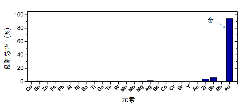 成本5美元 这种新型聚合物能回收64美元的黄金658 / 作者:UFO爱好者 / 帖子ID:78767