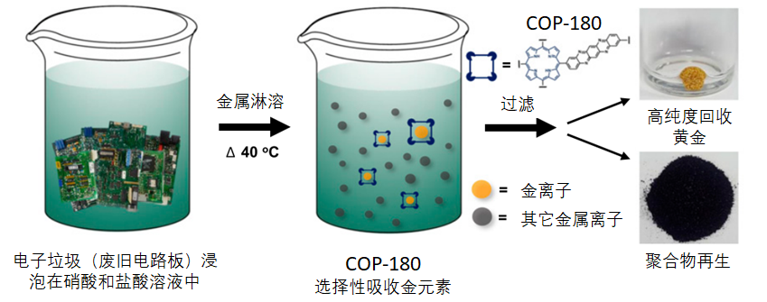 成本5美元 这种新型聚合物能回收64美元的黄金899 / 作者:UFO爱好者 / 帖子ID:78767