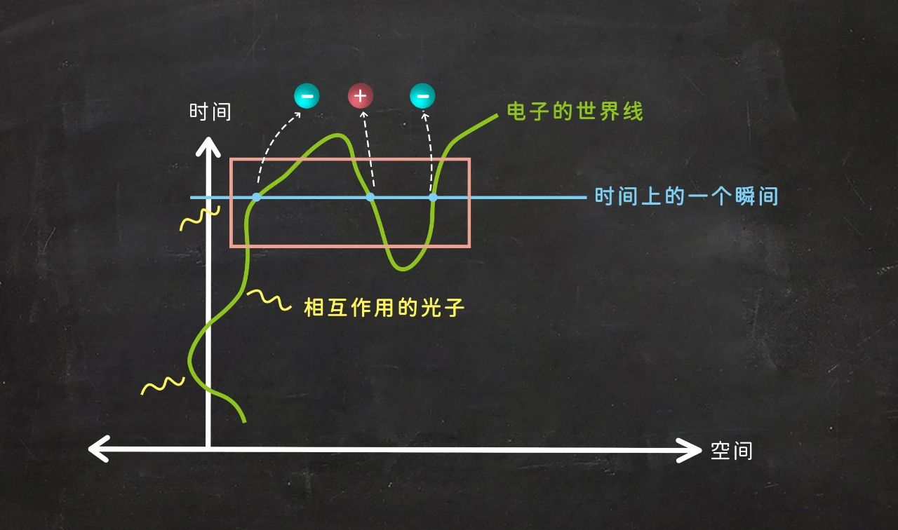 假如宇宙中有且只有一个电子848 / 作者:UFO爱好者 / 帖子ID:77241