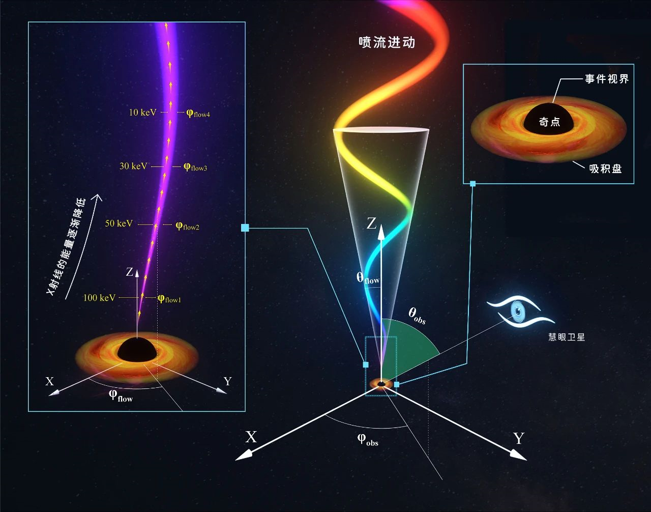 中国慧眼：&amp;gt;200千电子伏特！169 / 作者:UFO爱好者 / 帖子ID:77003