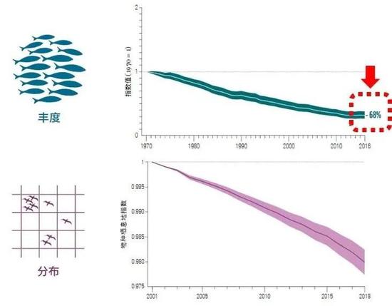 全球野生动物种群数量半个世纪消亡68%33 / 作者:UFO爱好者 / 帖子ID:76677