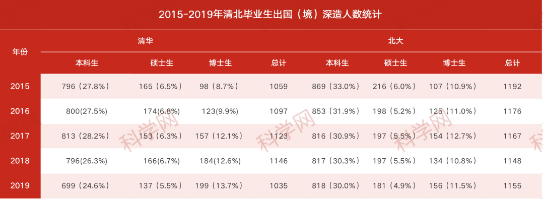 清北毕业生都去了美国？5年数据分析来了！421 / 作者:UFO爱好者 / 帖子ID:76549