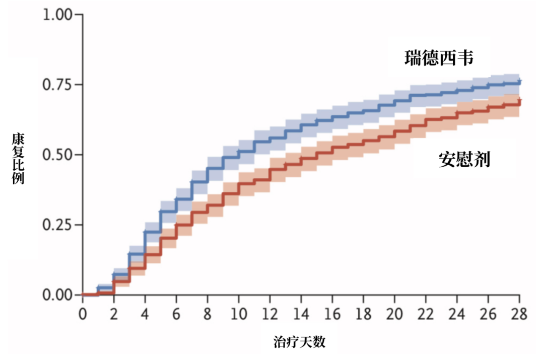 瑞德西韦获批：首款新冠药物，但并非“神药”795 / 作者:UFO爱好者 / 帖子ID:76322