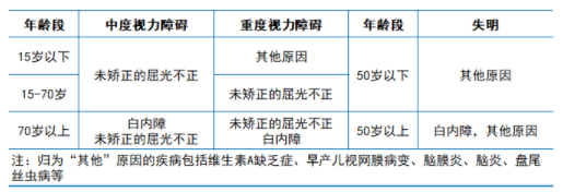 视力减退，这些原因要关注！602 / 作者:UFO爱好者 / 帖子ID:75029
