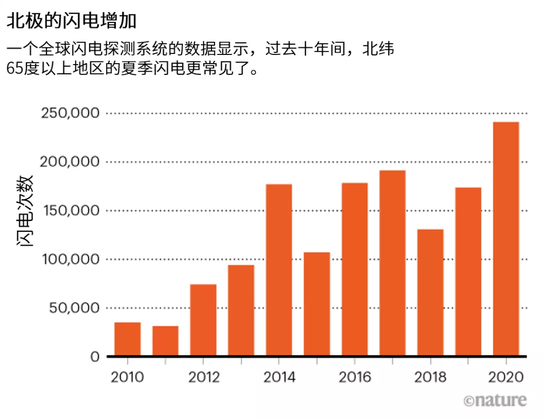 北极闪电数量或突破历史记录384 / 作者:UFO爱好者 / 帖子ID:73057 北极闪电数量或突破历史记录384 / 作者:UFO爱好者 / 帖子ID:73057