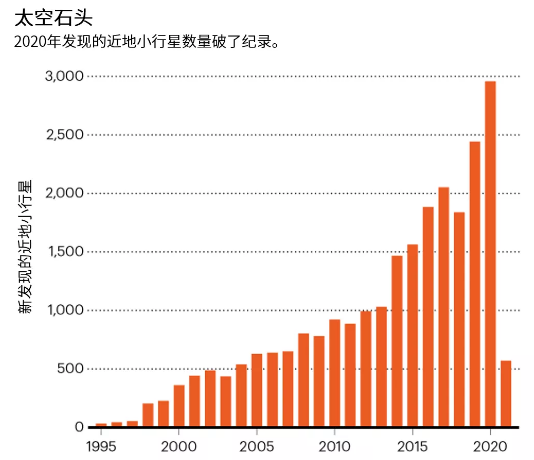 2958颗!2020年路过地球的小行星数量破纪录75 / 作者:UFO爱好者 / 帖子ID:71465 2958颗!2020年路过地球的小行星数量破纪录75 / 作者:UFO爱好者 / 帖子ID:71465