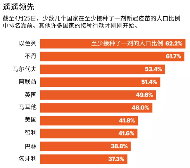 全球疫苗接种超10亿剂，哪些国家遥遥领先？450 / 作者:UFO爱好者 / 帖子ID:69856