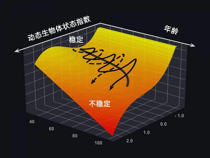 我们最长能活到150岁，新研究说的150 / 作者:UFO爱好者 / 帖子ID:67562