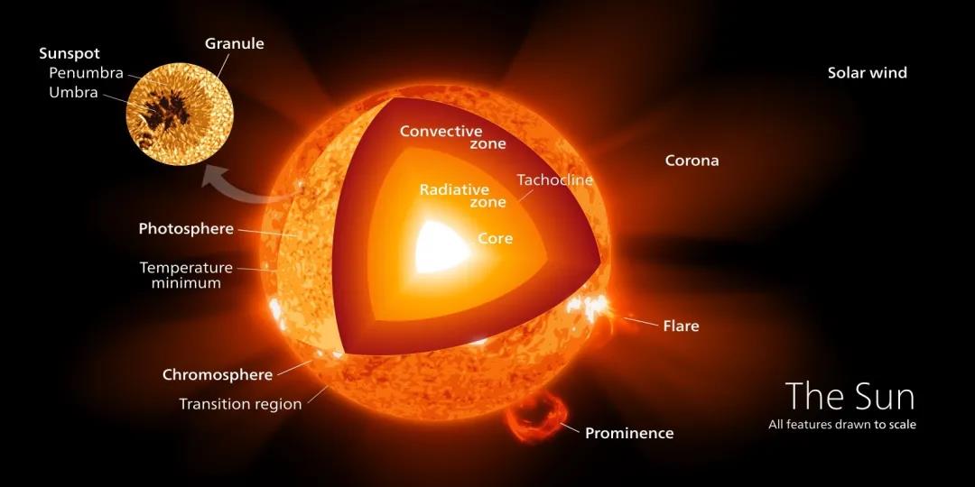 太阳核心的产热效率比人体还低？911 / 作者:UFO爱好者 / 帖子ID:88235
