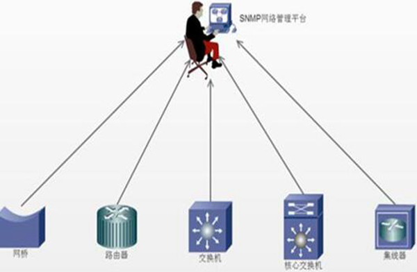 snmp是什么意思 网管中的专门协议（简单网络管理协议）201 / 作者:UFO爱好者 / 帖子ID:70470
