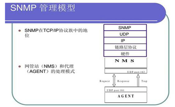 snmp是什么意思 网管中的专门协议（简单网络管理协议）674 / 作者:UFO爱好者 / 帖子ID:70470